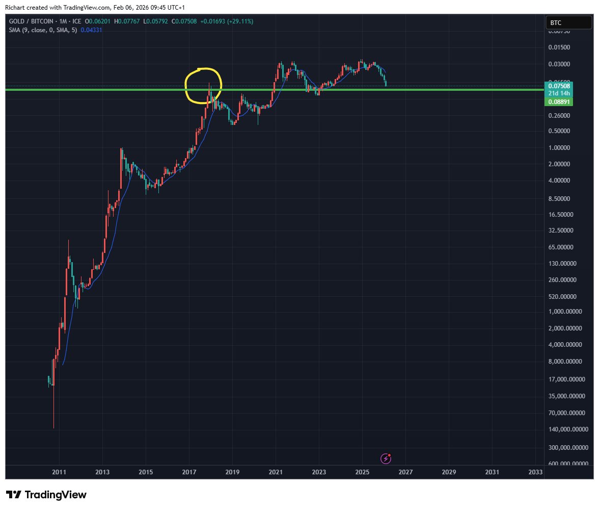 It´s official. Since December 2017, #Gold would have been the better investment compared to #bitcoin.

Expect it to be a much, much better investment over the  next years to come.

You will will ask yourself how stupid you were investing in pedo code. You bought nothing.