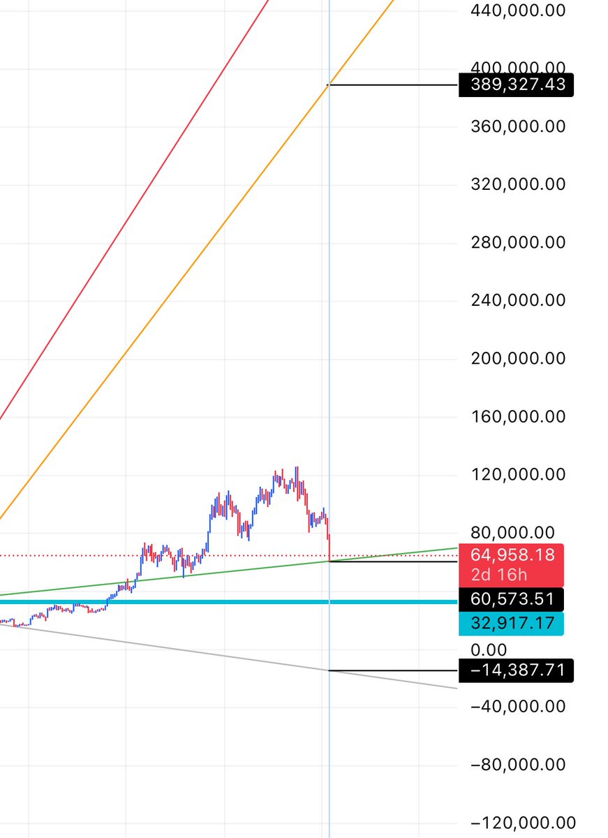 MohammedKarza2's tweet photo. اخر تحديث لعملة البيتكوين  #BTC
في منصة #Binance 
فريم اسبوع 
دعم مستوى 60573 دولار مهم جدا ،، https://t.co/wNorbvBVFL