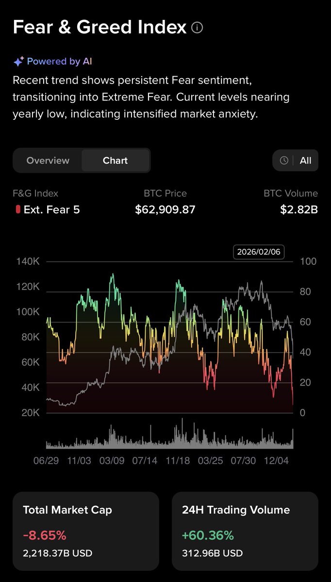 Extreme fear 5, $BTC 9 WTF 😅🩸
สงสัยจะไป 0 หรือติดลบดี...