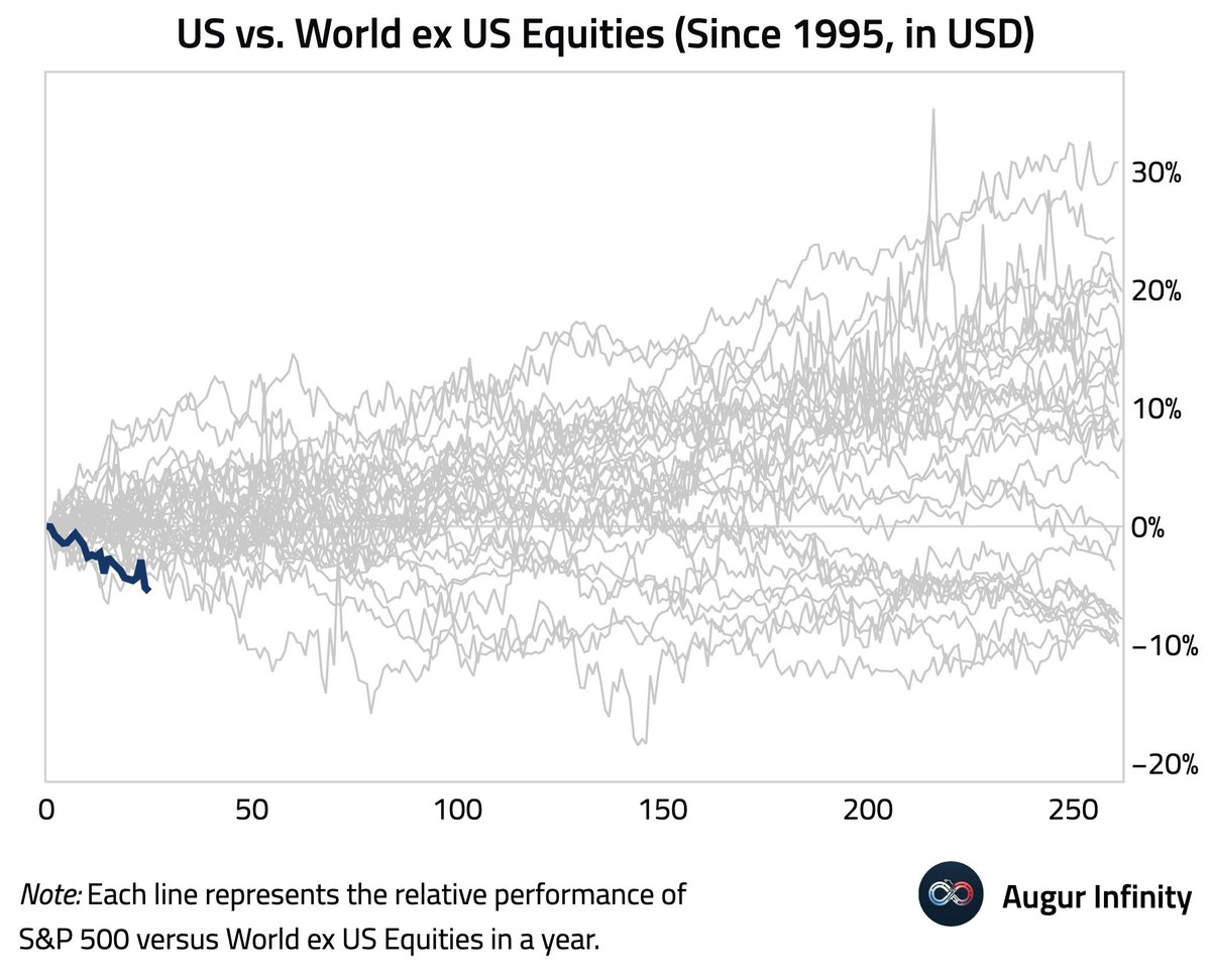 hectorchamizo's tweet image. 🧲🇺🇸 Estados Unidos suele empezar flojo… y acabar devorándose al resto del mundo.

Este gráfico es una bofetada a la intuición. En la mayoría de los años desde 1995, el SP500 arranca peor que el resto del mundo, pero a medida que pasan los meses termina imponiéndose. La línea…