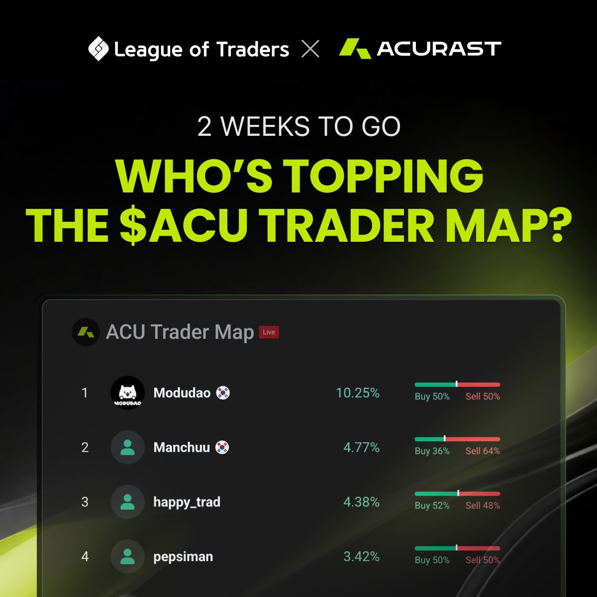 leagueoftraders's tweet image. 2 weeks to go for the $ACU Trader Map event with @Acurast!

Positions are tightening and ranks are shifting…but who’ll be topping the leaderboard when the clock runs out?👀