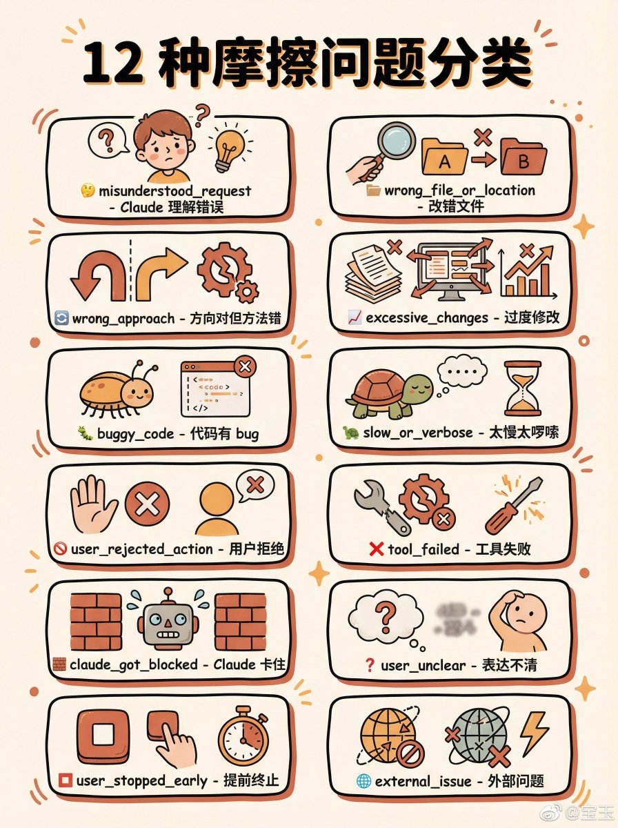 这是我觉得最有价值的部分——摩擦分类。

它会识别你和 Claude 协作中的问题：

🤔 misunderstood_request - Claude 理解错了
🔄 wrong_approach - 方向对但方法错
🐛 buggy_code - 生成的代码有 bug
🚫 user_rejected_action - 你拒绝了操作
🧱 claude_got_blocked - Claude 卡住了
📈