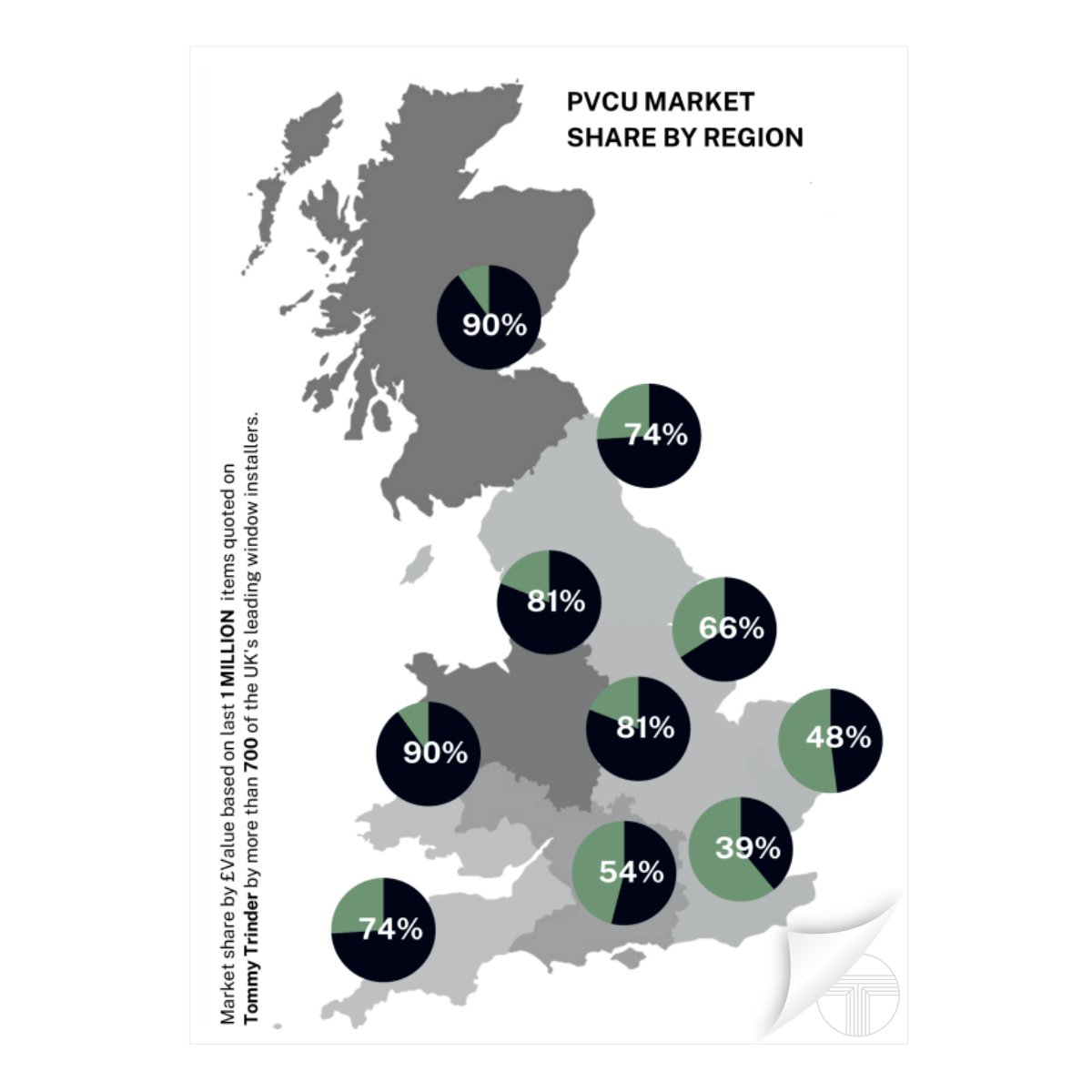sellmorewindows's tweet photo. The Sketch is out and this month’s data threw up a surprise: PVCu is losing the battle to ali in the capital.

Across the UK, PVCu still makes up 79% of installed items. But in London share has dropped to 39% as ali dominates high-end projects.

#windowtrends #aluminiumwindows https://t.co/bK2CBq2P6n