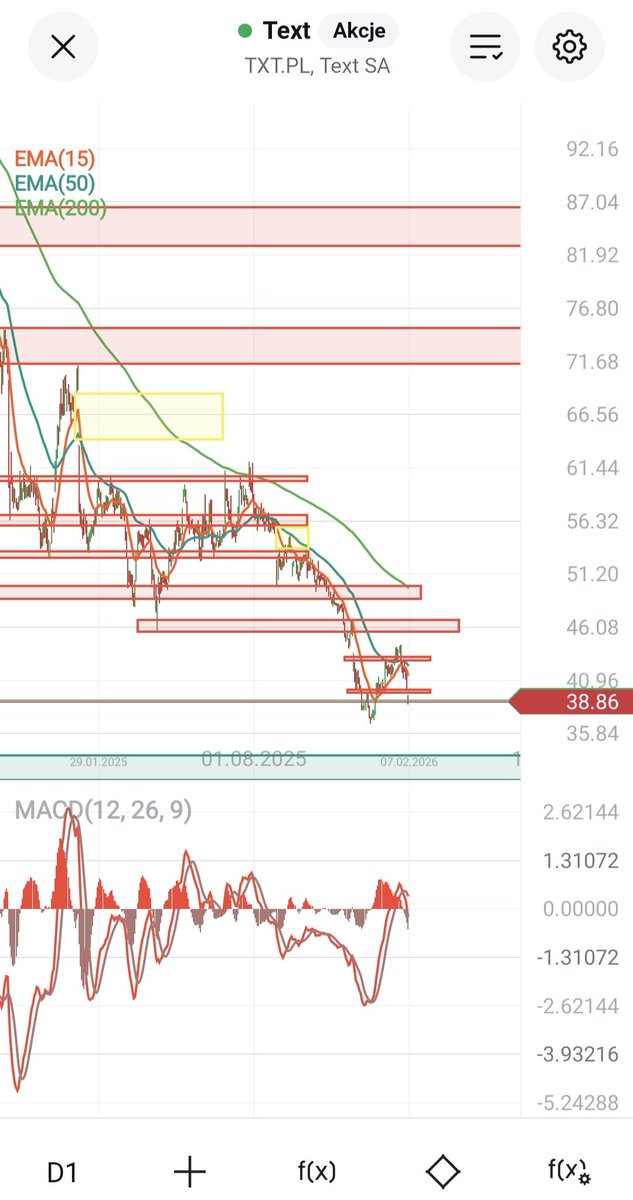 HunterDividends's tweet image. #Text 
Kiedy wydawało się, że wybity został overbalance i coś drgnęło. Okazało sie, że to false break. 
Wsparcie ~37,  potem od dawna wyrysowana strefa ~32-33.
Trend jest spadkowy, a odwrócenie jest trudne. 
Czasem rynek wybija strefy i robi pułapki. Nie ma łatwych odpowiedzi.