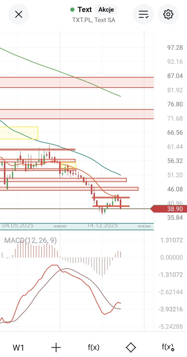 HunterDividends's tweet image. #Text 
Kiedy wydawało się, że wybity został overbalance i coś drgnęło. Okazało sie, że to false break. 
Wsparcie ~37,  potem od dawna wyrysowana strefa ~32-33.
Trend jest spadkowy, a odwrócenie jest trudne. 
Czasem rynek wybija strefy i robi pułapki. Nie ma łatwych odpowiedzi.