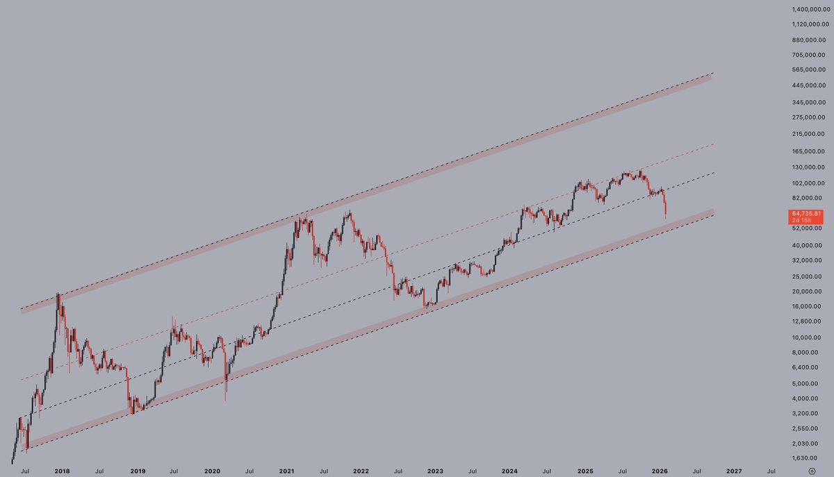 CryptoJelleNL's tweet photo. Price fell into the bottom quarter of the >8-year-long channel, and is rapidly approaching the lows.

Channel support at $50-55k.

$BTC https://t.co/HtXanYKcmZ
