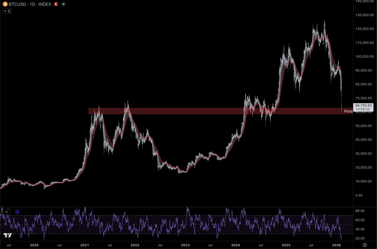 $BTC daily RSI at the same level as the COVID-crash. Truly insane stuff!