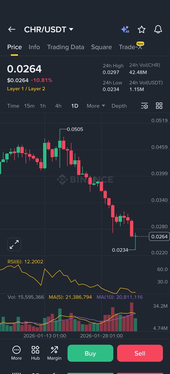 YD__37's tweet image. لم يمضي سوى يومين فقط حتى وصلت بعض العملات 🤞من من في القائمة إلى اول أهدافها في لمح البصر🩸

عملات #CHR - #CFX - #VIRTUAL 
اولى العملات التي تحتفل بالهبوط🩸🩸 و ترمي نفسها من قاع الواد إلى قاع اقل 🤣

لا تعتقد أن الأهداف الأخرى لم تتحقق . يكفي نزول البيتكوين مرة أخرى -10% أو