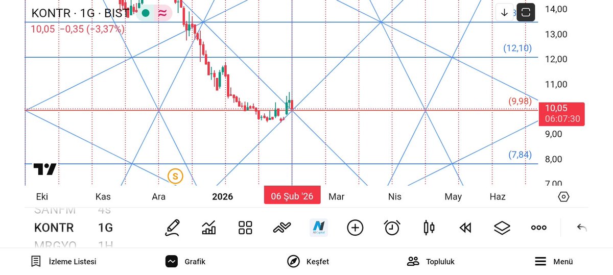 GANN_ANALIZ's tweet photo. #matik
Aksine 6 Şubat dip oldu.
Bi tavan daha görsek tepede versek iyiydi ama :))
Neyse.
9.98 desteğinde döngüye girdi.
Bundan sonraki hareketleri önemli.
Buralardan toparlanma bekliyorum. https://t.co/O6jDD17qSu