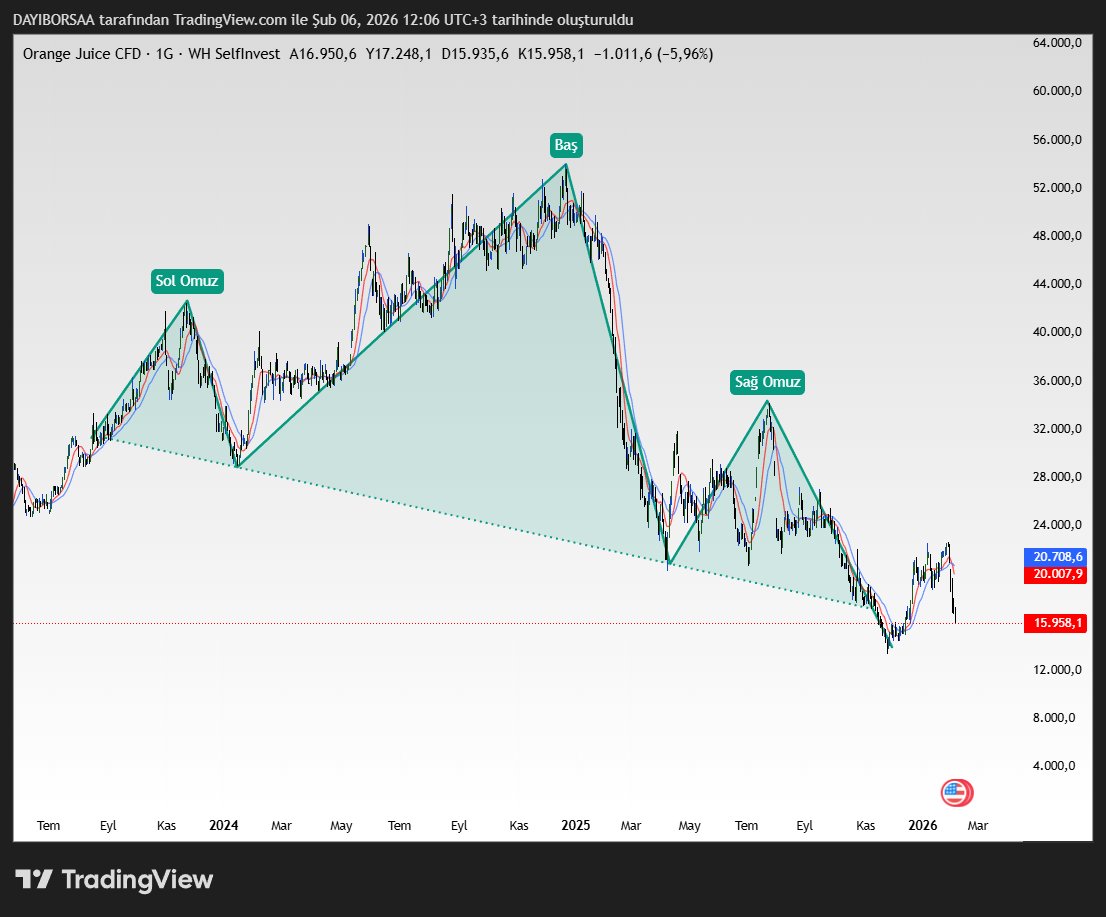 DAYIBORSA's tweet image. Portakal Suyu (Günlük) 🍊

Yükselecek diye akın akın Bakır Kobalt Alüminyum alanlara tavsiyem #OrangeJuice !

Bundan alsınlar en azından bozdurup içerler :)