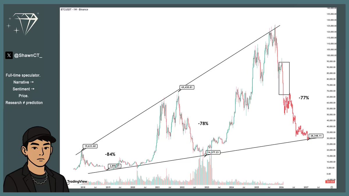 As I predicted earlier, Bitcoin topped at $126,200. 

I still stand by my call: target $28k. 🚨

This has nothing to do with sentiment, it’s purely a repetition of historical cycles.