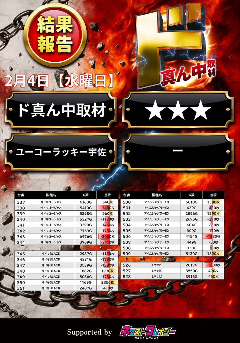 2/4 ド真ん中取材(★★★)
🏢 ユーコーラッキー宇佐

📝調査結果まとめ
　337~344 沖ドキゴージャス
　345~351 沖ドキ黒
　500~509 アイム
　526~528 Lハナビ

#ユーコーラッキー宇佐レポート
#PR