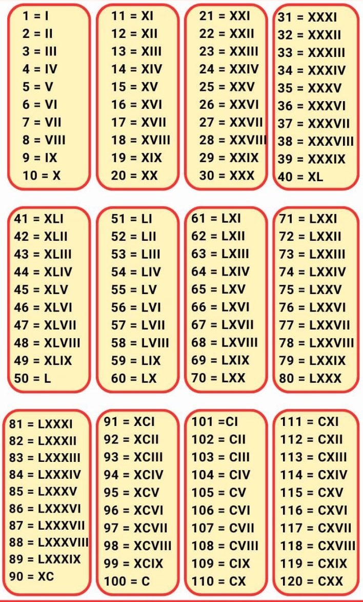 Anilkum30702126's tweet photo. Roman numerals 1 to 120 https://t.co/472u5Lq8a7