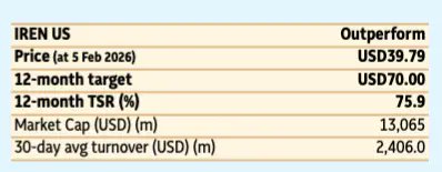 DustinHuntwn's tweet photo. $IREN 

1) Bernstein released a research report, price target reiterated at $125

2) Macquarie out with $70 target. https://t.co/oHa6XfkD74