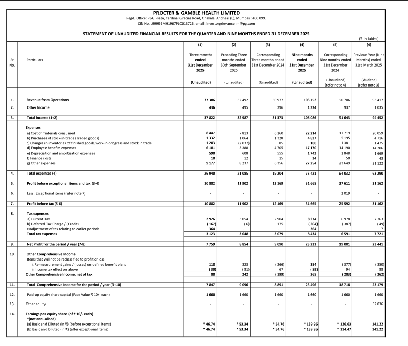 gaze_observer's tweet photo. Procter & Gamble Health Ltd Q3 FY26 Results:-
Revenue 373.86 Cr vs 309.77 Cr
(+20.69% YoY┃+15.06% QoQ)
PAT 77.59 Cr vs 90.90 Cr
(-14.64% YoY┃-12.37% QoQ)
#Q3Results #Q3FY26 #Stockmarket #Nifty #procter https://t.co/0PdDSTytxV