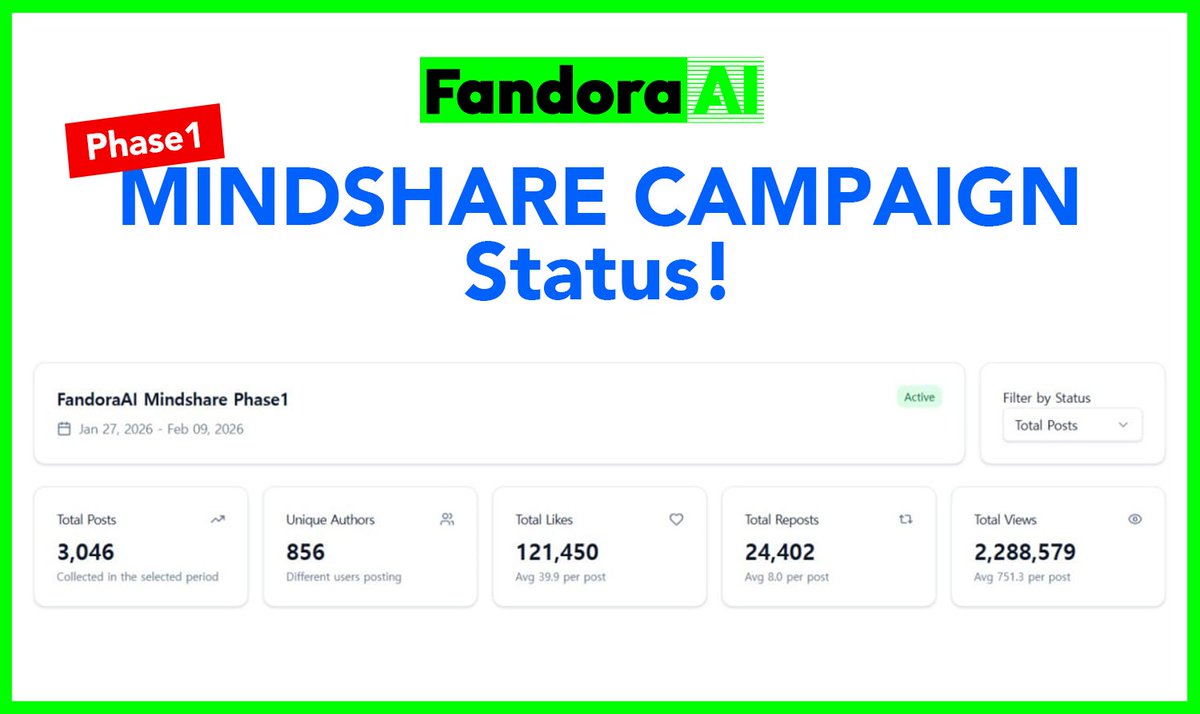 📈Mindshare Campaign Phase 1 Status!

· Total Posts: 3,046
· Unique Authors: 856
· Total Likes: 121,450
· Total Reposts: 24,402
· Total Views: 2,288,579

Thank you so much for your incredible interest and participation! 🙌
We are committed to ensuring fair rewards for all