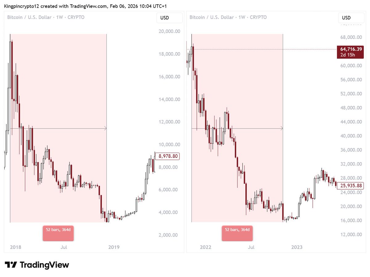 From 2017 top to 2018 bottom $BTC took 364 days

From 2021 top to 2022 bottom $BTC took 364 days

This in theory would mean another 241 days of bear market 🔻

As a subscriber of the 4yr cycle theory, the bottom is still far IMO.

I personally plan to buy long term spot only