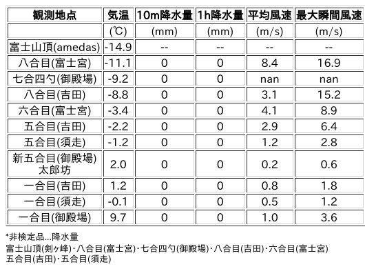 Image for the Tweet beginning: 2/6日 (金)  18:00
各登山道の気象観測情報じゃ。
イマフジWebsiteでは最新情報が見られるぞ。

🗻Website
 