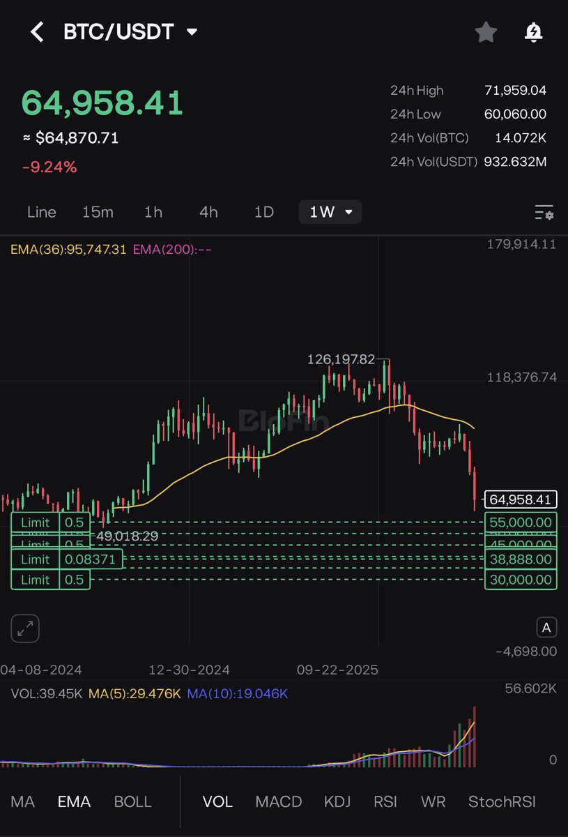 now we wait and stack $btc