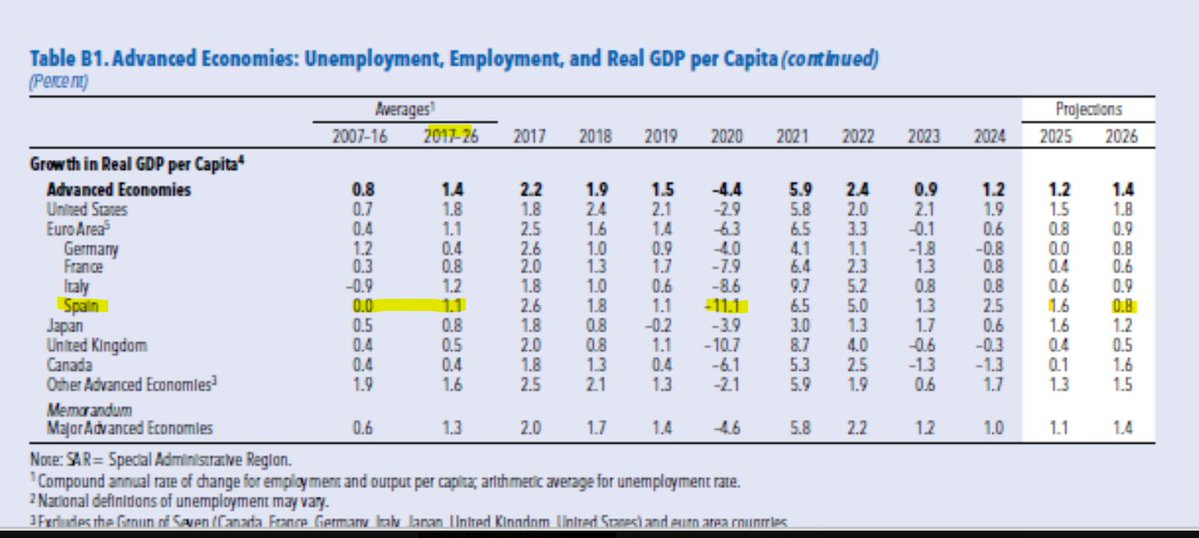 Spain is not an economic miracle. It is a statistical mirage.

Spain's "superior" GDP growth comes from increasing immigrant population and bloating GDP with public spending and EU one-off funds. Growth is not due to each person producing more (down, -1.7% 4Q2019-4Q2025, as