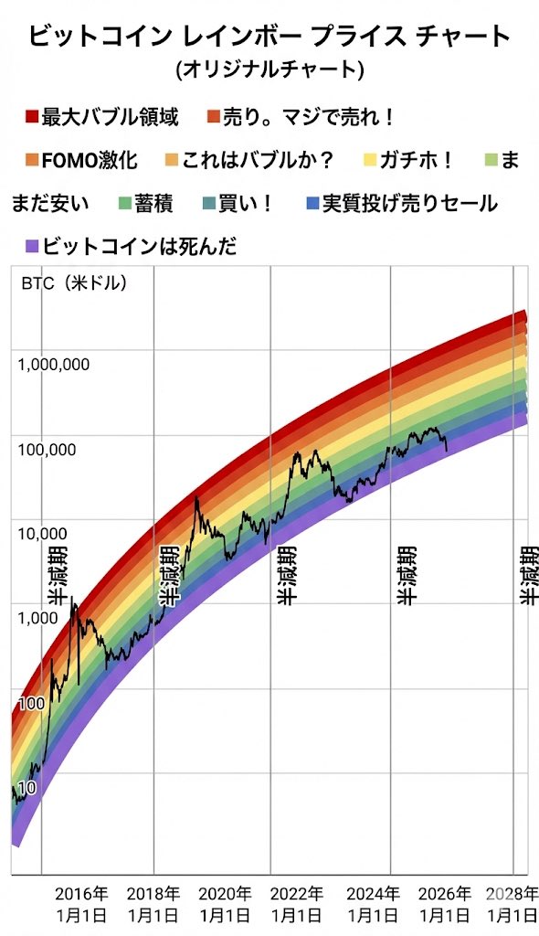 MurphyBTC's tweet photo. #BTC 

ビットコイン 
レインボーチャートが
再び🟪エリアまで下落しました

過去にこのエリアを更に割り込み下落した事は一度もありません https://t.co/ud0jajy9Bn