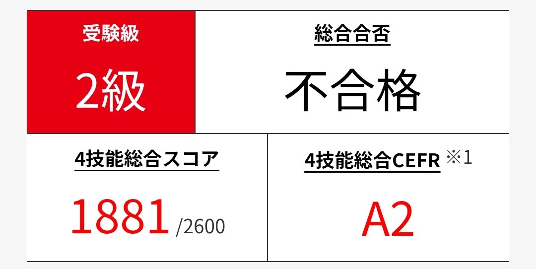 EileenPerficio's tweet photo. 英検2級S-CBT、2回目は不合格。
でも前回から+54点、合格まであと47点!
本当に惜しかった…!
✅ Listening:519点で安定
✅ 全体的にスコアUP
Speakingは前回427点だったので次で取り返せます。
すぐ3回目リベンジ。次こそ絶対合格します!
#英検2級 #SCBT https://t.co/Iq7o4p7GvA