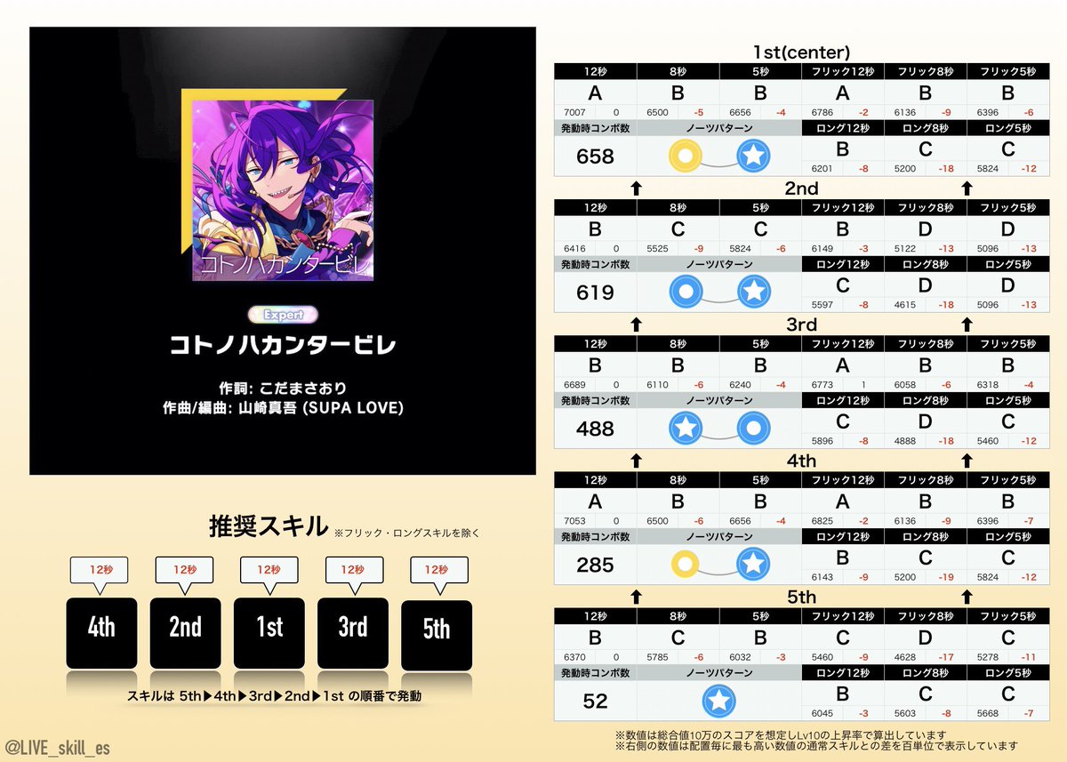 LIVE_skill_es's tweet photo. 🎖ライブスキル比較表🎖

『コトノハカンタービレ/ALKALOID』

 #あんスタmusic https://t.co/7OSUfitjIv