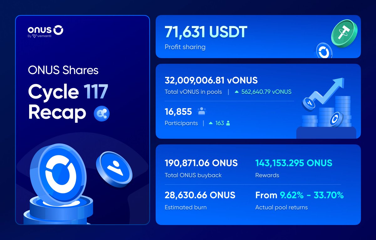 🚀 ONUS Shares cycle 117: A breakthrough with 71,631 USDT shared, APY exceeding 33%

71,631 USDT was shared with the community in Cycle 117, with a real APY exceeding 33%, reinforcing ONUS Shares as a stable profit-generating choice.

- Total profit shared: 1,931,039,891 VNDC
-