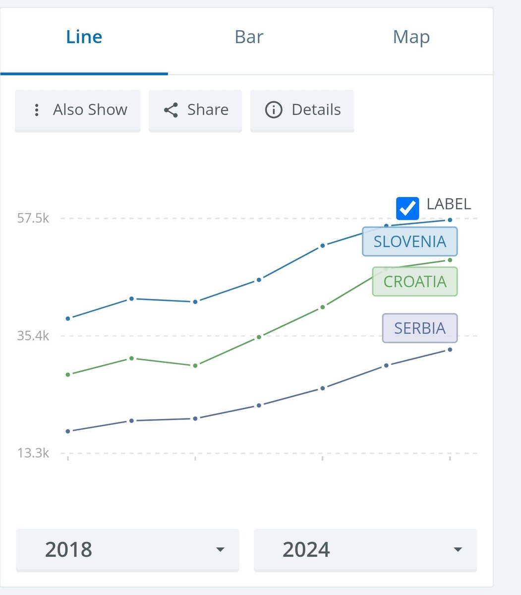 urban4everurban's tweet image. Ta SDS propagandni graf, ki ga JJ verniki pridno lepijo, je fake. Sam povem. 

Vir spodnjega grafa: data.worldbank.com

Ps: ja, saj vem. Tudi te podatki so fejk, ker Svetovno banko v ozadju vodi Kućan. Čakamo, da se vaš portal in @Nova24TV razpišeta o tem 💪