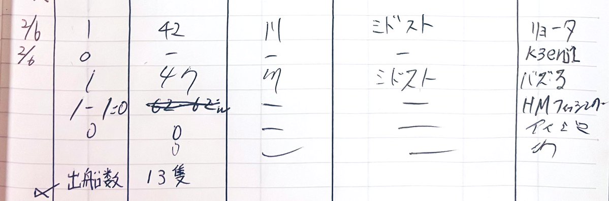 2月6日(金)
(3m35cm減水.)

ブラックバスの釣果🎣