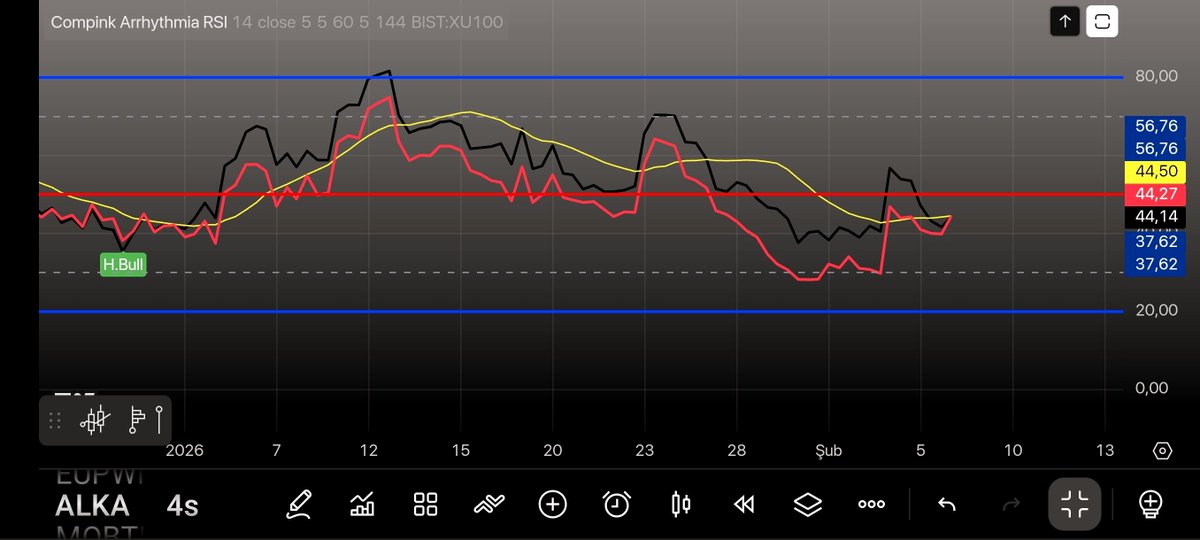 ARRHYTHMIA RİTM BOZUKLUĞU RSI İNDİKATÖRÜ 
Normal ve kompozit RSI 
#RSI #indikatör #borsa
<a href="/PinkmanAkademi/">Kemal Çağlar Demirtaş</a> ye teşekkür ederiz.
tr.tradingview.com/script/l05hFwt…