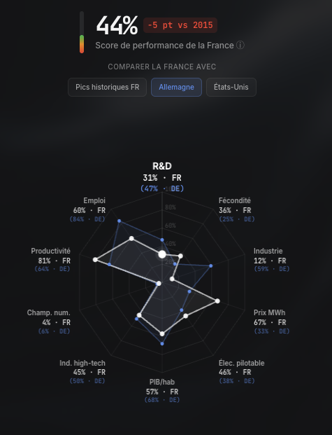 larroumecj's tweet image. J’ai le plaisir de vous partager la version alpha du projet « Tableau de bord de la France ».
Son objectif est de donner une version claire, chiffrée, sourcée et sans concession d’où se trouve la France aujourd’hui, et comment elle se compare aux autres pays. Cela nous permet de…