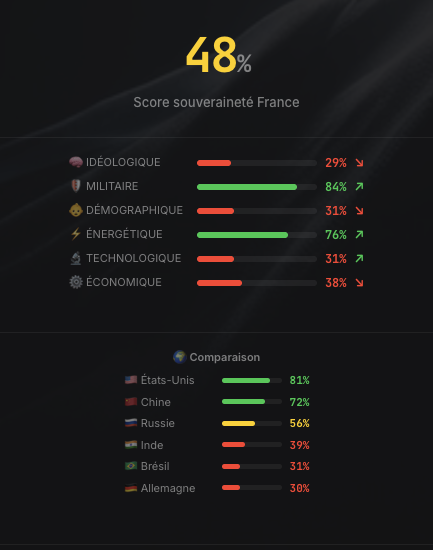 larroumecj's tweet image. J’ai le plaisir de vous partager la version alpha du projet « Tableau de bord de la France ».
Son objectif est de donner une version claire, chiffrée, sourcée et sans concession d’où se trouve la France aujourd’hui, et comment elle se compare aux autres pays. Cela nous permet de…