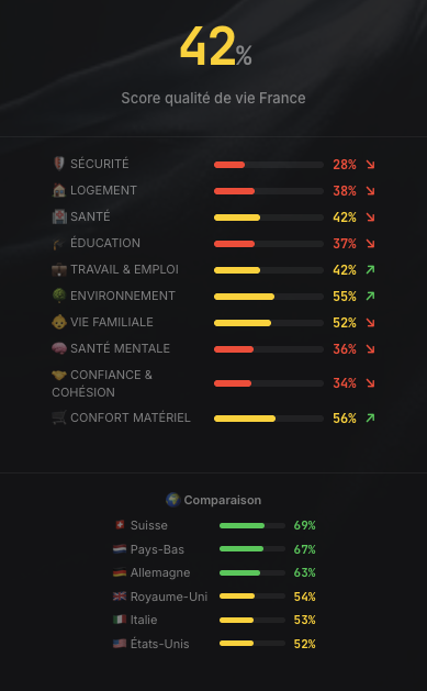 larroumecj's tweet image. J’ai le plaisir de vous partager la version alpha du projet « Tableau de bord de la France ».
Son objectif est de donner une version claire, chiffrée, sourcée et sans concession d’où se trouve la France aujourd’hui, et comment elle se compare aux autres pays. Cela nous permet de…