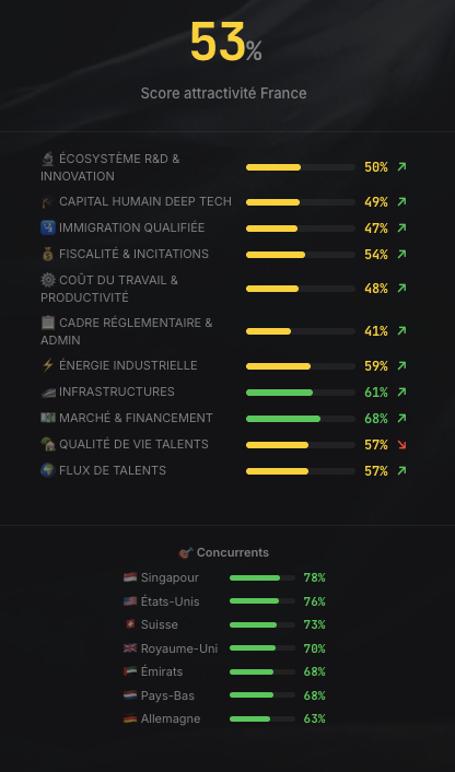 larroumecj's tweet image. J’ai le plaisir de vous partager la version alpha du projet « Tableau de bord de la France ».
Son objectif est de donner une version claire, chiffrée, sourcée et sans concession d’où se trouve la France aujourd’hui, et comment elle se compare aux autres pays. Cela nous permet de…