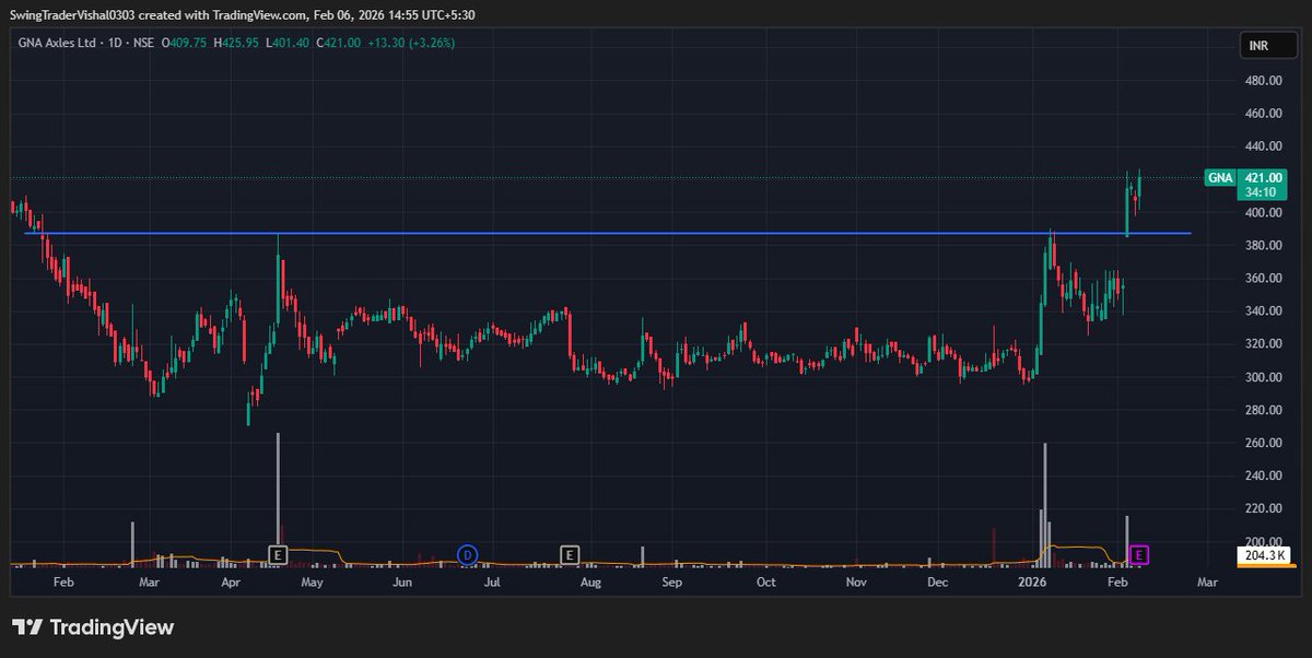 VishalJ31877206's tweet photo. #GNAAxels Worth tracking
#Breakout with gap up & sustained, looking super #bullish on the #Charts
#Auto sector looking hot for rally in the coming days https://t.co/s5XJ0VA38w