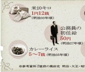 明治時代の100円娯楽
（カレーライスを1428杯食べる）