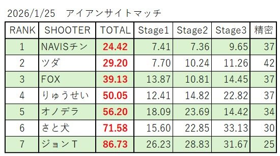 AKIBA_TARGET1's tweet image. 当日のリザルトです。
参加された皆様ありがとうございました。
また遊びに来てくださいね👍