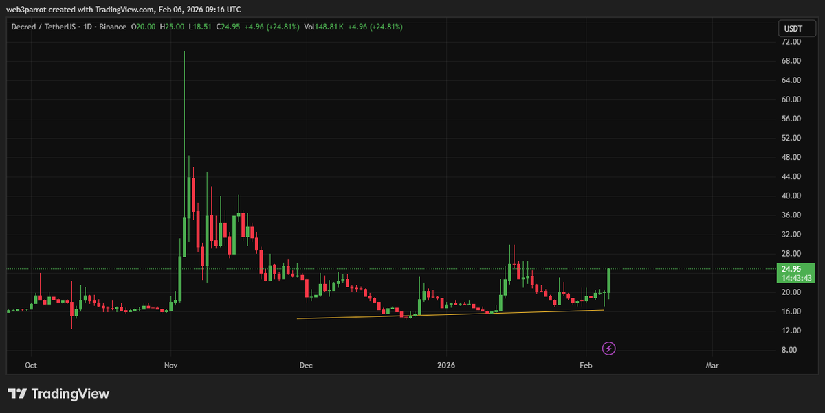 $DCR up today.

Price is trading around $24.95, up +24.8% on the day, backed by 148K+ volume, well above its average. 

The upward movement is showing to be the strongest,  since Jan 15 with price continuing to respect the ascending trendline support. 

Today’s surge suggests a