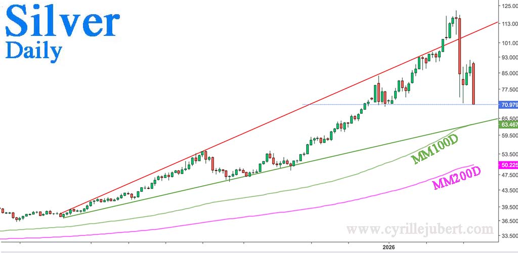 #Silver
Yesterday, around midnight, i wrote a mail to my subscribers with a Bear chart and a Bull one. 
The Bear one was showing that the EMA200D was exactly at 50$, the old resistance since 1980. I said that it would be a good idea to go there to make a pull-Back.

The Bull one