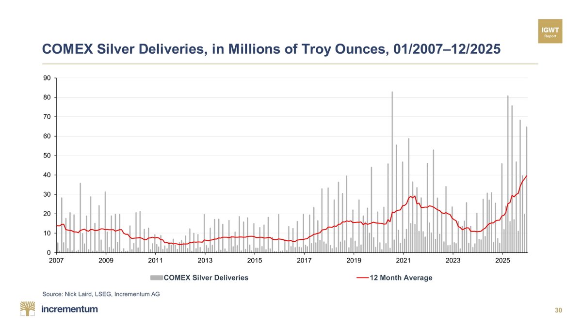 IGWTreport's tweet image. 🪄 December delivered another banger. COMEX delivered ~65Moz of silver, registering as the 5th-largest amount ever. ⚡

🪜 Relentless physical demand pushed the 12-month average to ~40Moz. Paper may trade, but the metal keeps leaving the vaults. ♨

#PhysicalSilver #SilverSqueeze