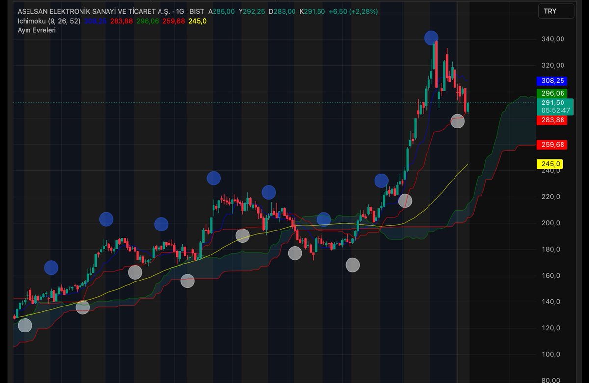 📊 #ASELS – TEKNİK ANALİZ 
🔴 Fiyat Davranışı
Anlık fiyat: 291,50 TL
Gün içi önemli destek 296 TL aşağı kırıldı
Fiyat kısa vadeli düşen kanal içinde hareket ediyor
Satışlar hacimle geldi → kırılım “zayıf” değil

📉 GÖSTERGELER (GÜNLÜK / KISA VADE)
🔹 RSI (14)
~30–32 bandı
Aşırı