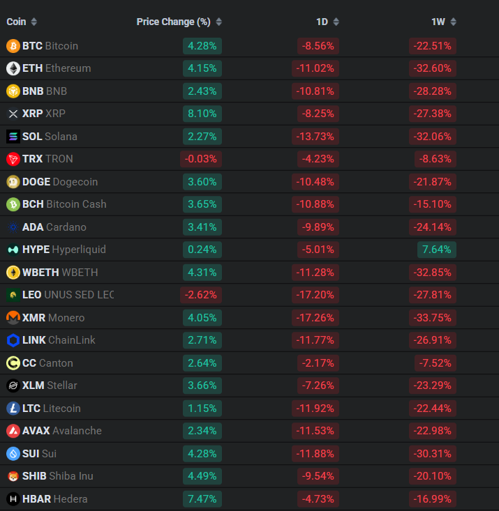 altcoins are down 20–30% on the week despite small daily gains.

$BTC remains under pressure as ETF outflows, rising fear (on-chain &amp; social), and global risk-off continue.

Short-term structure is weak, while stablecoins and tokenized cash adoption quietly accelerates in the
