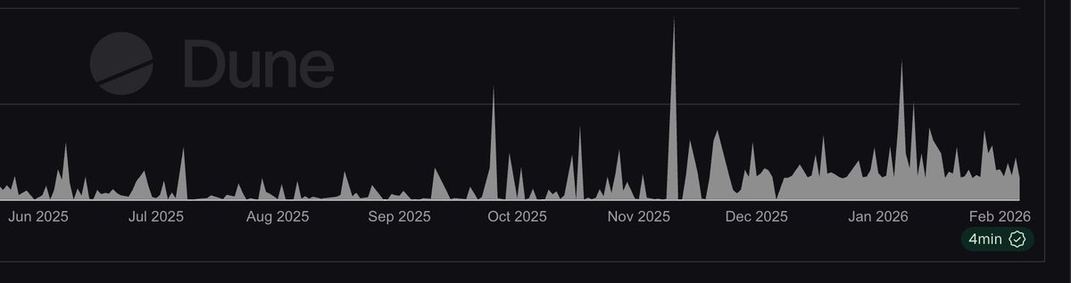 hardriver's tweet image. 🧬 AI 物种进化日志 【Day 02】

━━━━━━━━━━━━━━━━━━━━━━
🛠️ 核心基建信号
━━━━━━━━━━━━━━━━━━━━━━

ERC-8004 标准推进 - The Graph发布跨链统一目录

来源：@graphprotocol

技术栈类型：
✅ 单层协议突破（8004身份层）

解读：
The…