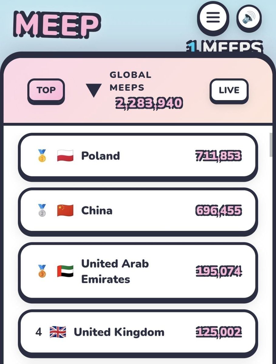 Update 📈

Meep keeps climbing 🐱🌍
Global clicks now pushing 2.28M+

The leaderboard is heating up:
🇵🇱 Poland takes the lead 🥇
🇨🇳 China right behind 🥈
🇦🇪 UAE charging 🥉
🇬🇧 UK holding strong 🏅

This isn’t forced.
This is what organic looks like.
Meep is global 🐱