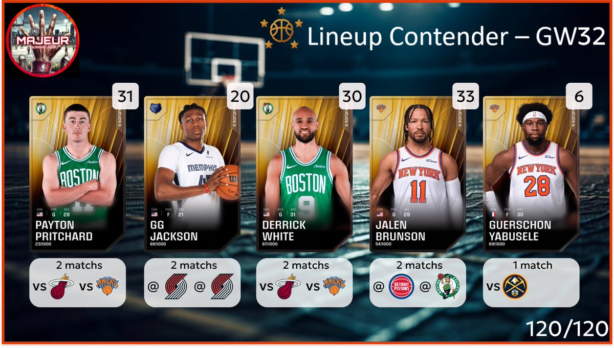 5majeursorare's tweet photo. C'est l'heure de la lineup Contender pour la #GameWeek32 sur @SorareNBA
N'hésitez pas à partager🔄, à liker ❤️ et à réagir pour toute question ou nous soutenir ! https://t.co/2fTXLYdncc