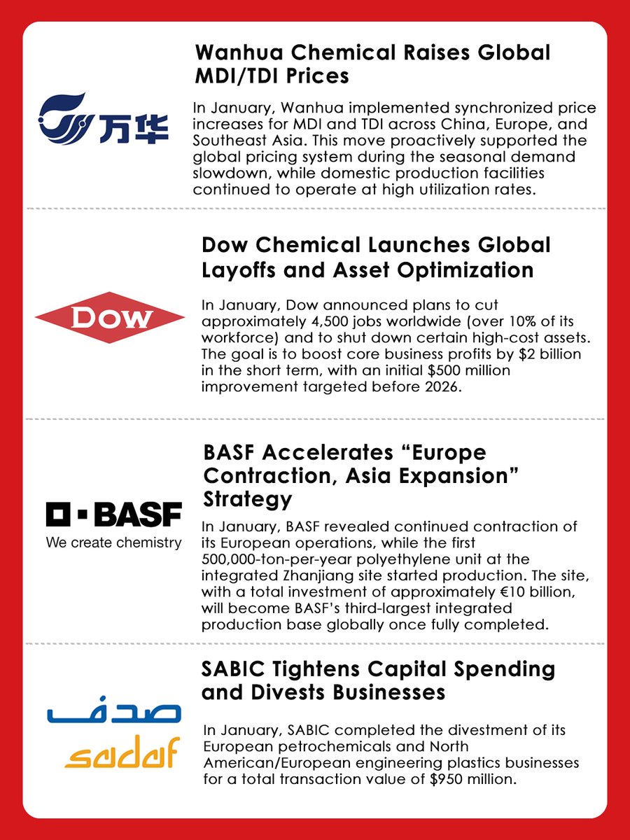 Echemiqd's tweet photo. Global chem snapshot: 2026 kicks off with EU carbon pricing, EU–India free trade, &amp; Japan/Europe trimming excess capacity. Wanhua, Dow, BASF &amp; SABIC lead price, layoff &amp; asset reshaping strategies.
#ChemicalIndustry #GlobalTrade https://t.co/tEWrWECbDh