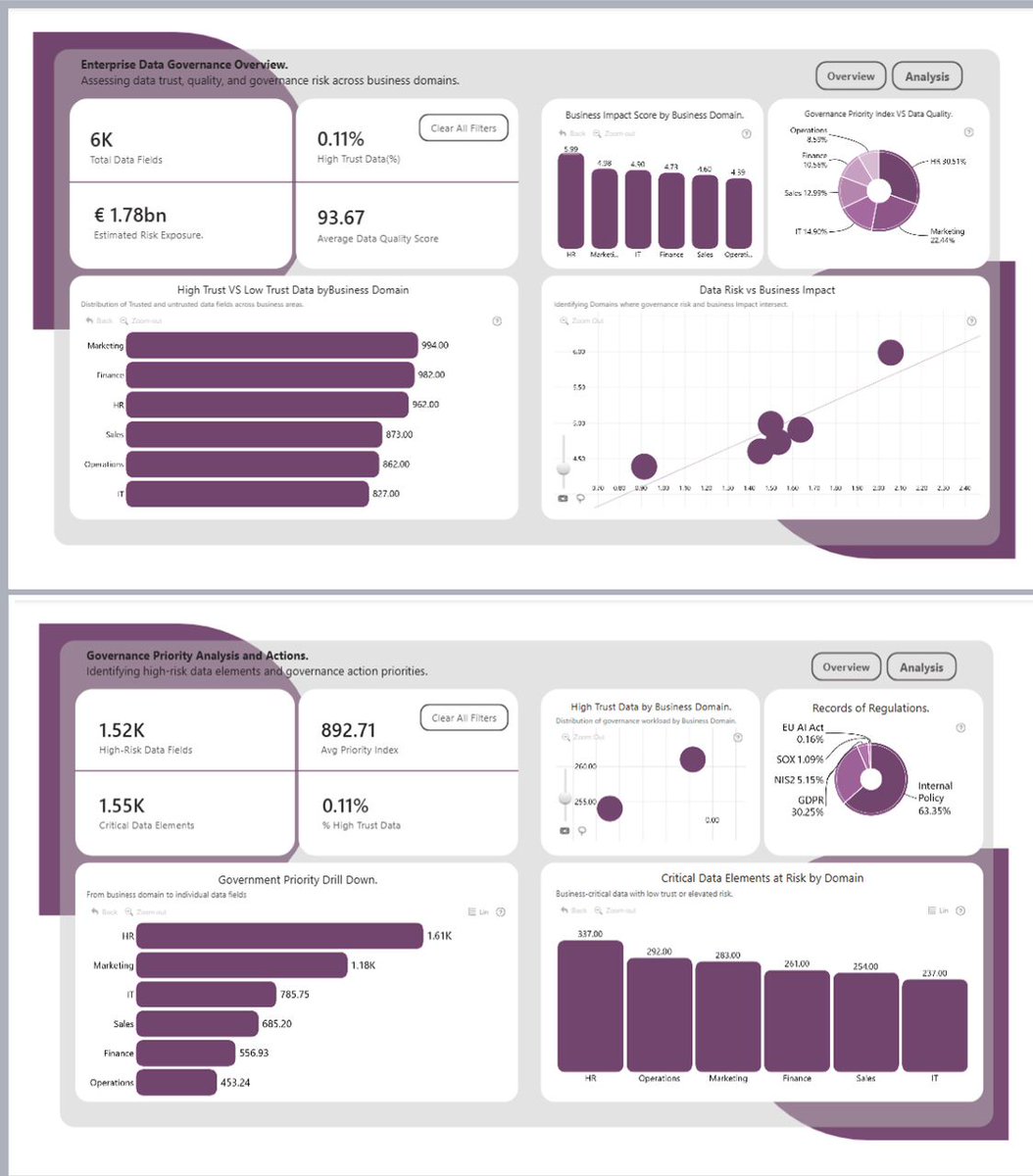dahney4real's tweet photo. ENTERPRISE DATA GOVERNANCE DASHBOARD.
(The meta-data behind the data).

When we analyze normal data, we’re usually looking at events.

"A sale happened"
"A customer clicked"
"Revenue went up or down"
"A patient was admitted"
"That data tells us what happened"

We use it to answer questions like:

"How much did we sell"
"Who performed better"
"What changed over time"
"It’s visible, loud, and measurable"

This dataset is different.

This data doesn’t describe events.
It describes the rules, health, and reliability of the data itself.

It’s like the difference between:

Driving a car
vs
Checking whether the brakes, engine, and dashboard actually work

With this data, you ask:

“Can I trust the result at all?”
"How secure is our data"
"How do we identify governance risks, prioritize data assets, and build trust in enterprise data"

What the Dashboard Solves.

Enterprise data often spans multiple business domains, each with varying levels of risk, quality, and governance maturity. This report translates complex governance signals into clear, actionable insights that support prioritization and decision-making.

Key Insights from the Report:

1. Governance Health Is Uneven Across Domains:
The analysis shows that governance strength varies significantly by business domain. Some domains consistently score higher on trust and quality indicators, while others carry a disproportionate share of governance risk.

2.High-Risk Data Fields Are Concentrated; Not Random:
Rather than being evenly distributed, high-risk data fields cluster around specific domains. This insight enables governance teams to focus efforts where they matter most, instead of applying broad, inefficient controls.

3. Governance Priority Index Drives Action:
By combining multiple quality and risk dimensions into a single Governance Priority Index, the dashboard highlights data assets that require immediate attention versus long-term improvement, supporting smarter governance roadmaps.

This dashboard empowers Data Governance teams to prioritize remediation efforts, Business stakeholders to understand governance risk in business terms and Decision-makers to move from reactive governance to proactive data trust management.

Interact with it here: https://t.co/Nx8zsQL91h

Shoutout to the FP20 Analytics and @ZoomCharts for making this challenge insightful and challenging.