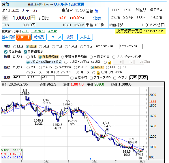 memorys555's tweet image. ユニ・チャーム &amp;lt;8113&amp;gt;
25年12月期の連結最終利益を従来予想の851億円→652億円(前の期は818億円)に23.4％下方修正し、一転して20.3％減益見通しとなった↘️