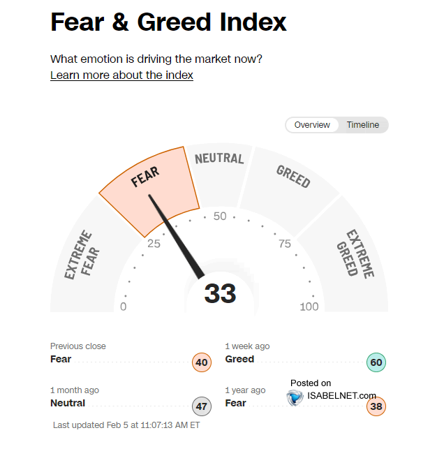 🇺🇸 Sentiment

With the Fear &amp; Greed Index at 33, sentiment remains cautious. Market participants are wary, but no one is hitting the panic button yet
👉 isabelnet.com/?s=sentiment

<a href="/CNNBusiness/">CNN Business</a> $spx #spx #sp500 #equity #stocks #stockmarket